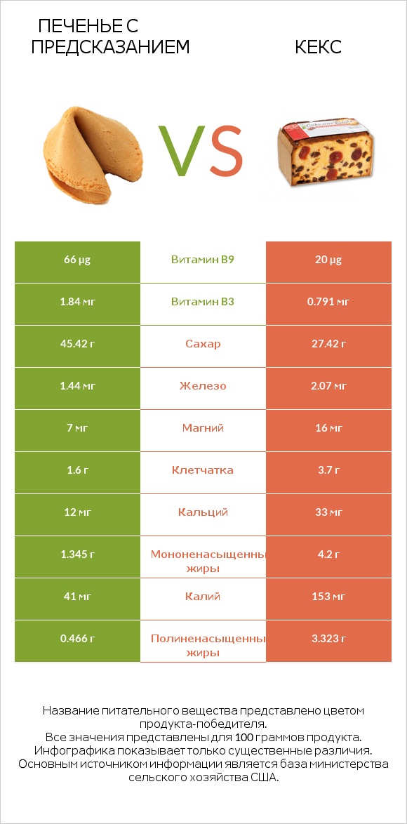 Печенье с предсказанием vs Кекс infographic