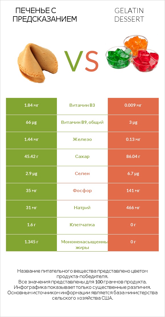 Печенье с предсказанием vs Gelatin dessert infographic