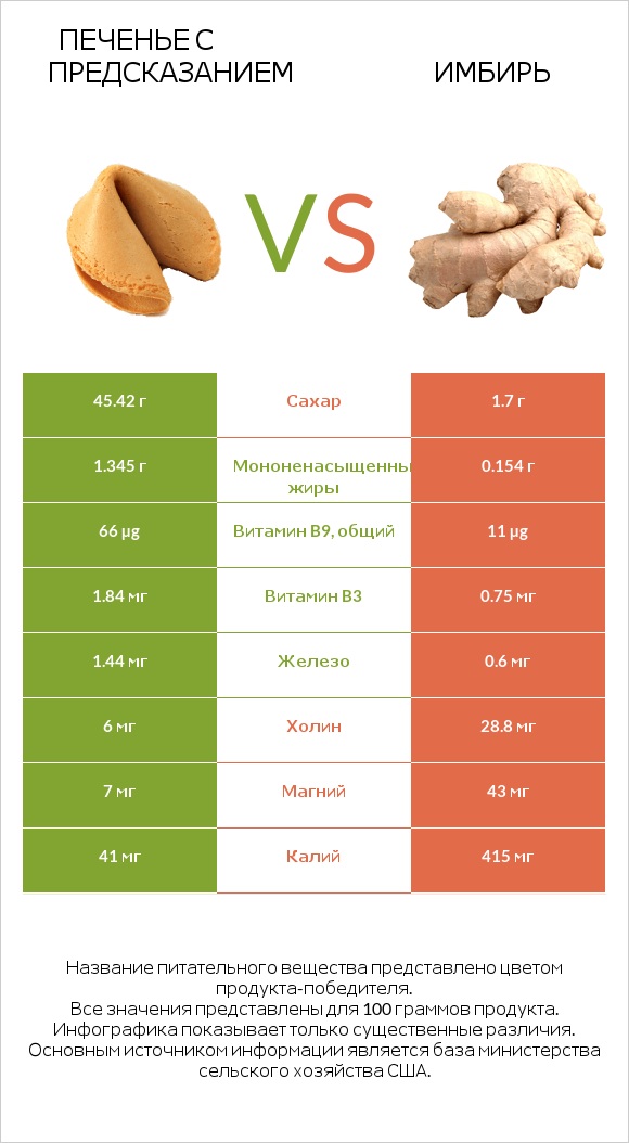 Печенье с предсказанием vs Имбирь infographic