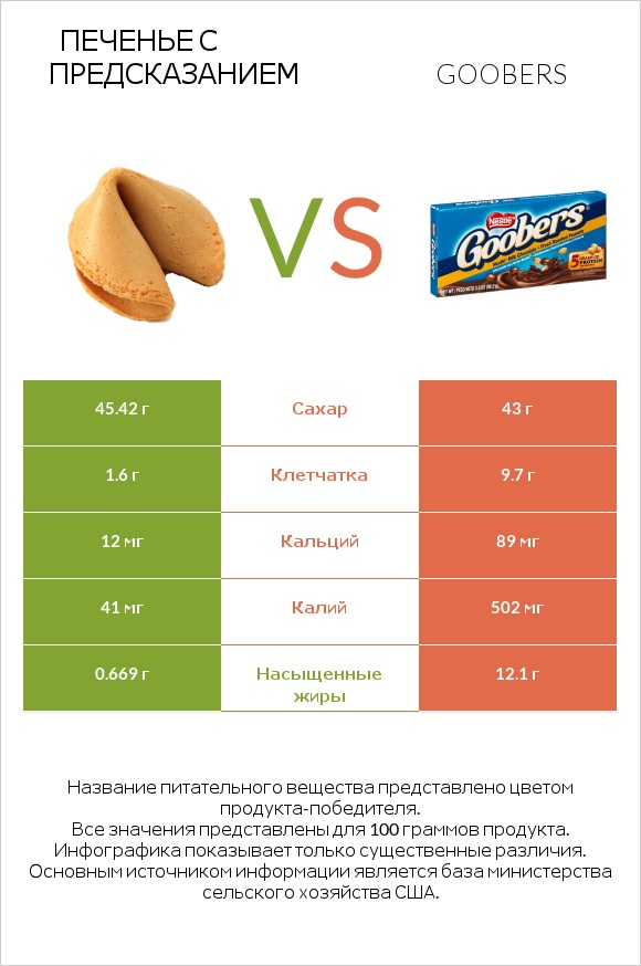 Печенье с предсказанием vs Goobers infographic