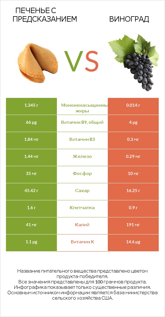 Печенье с предсказанием vs Виноград infographic