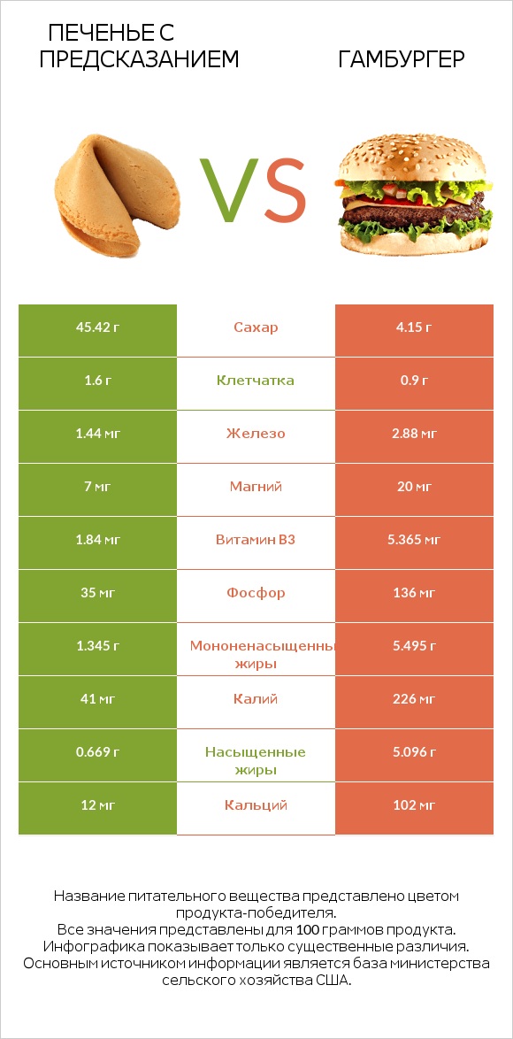 Печенье с предсказанием vs Гамбургер infographic