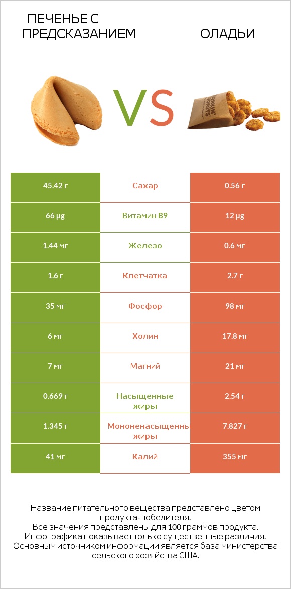 Печенье с предсказанием vs Оладьи infographic