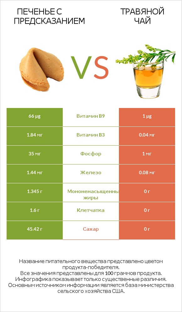 Печенье с предсказанием vs Травяной чай infographic