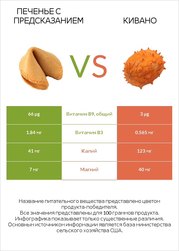 Печенье с предсказанием vs Кивано infographic