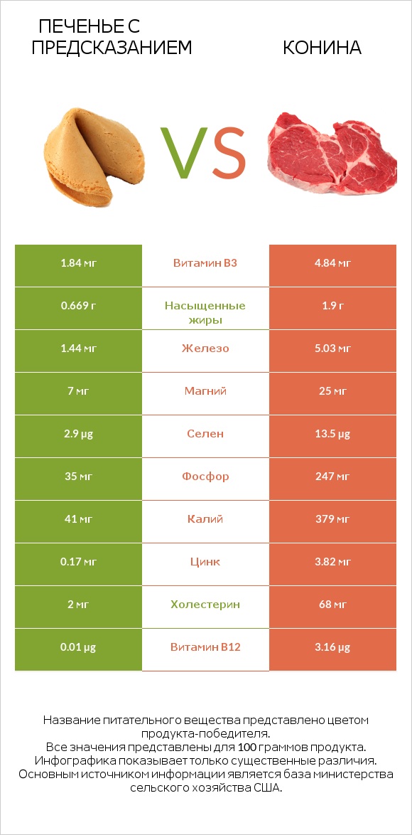 Печенье с предсказанием vs Конина infographic