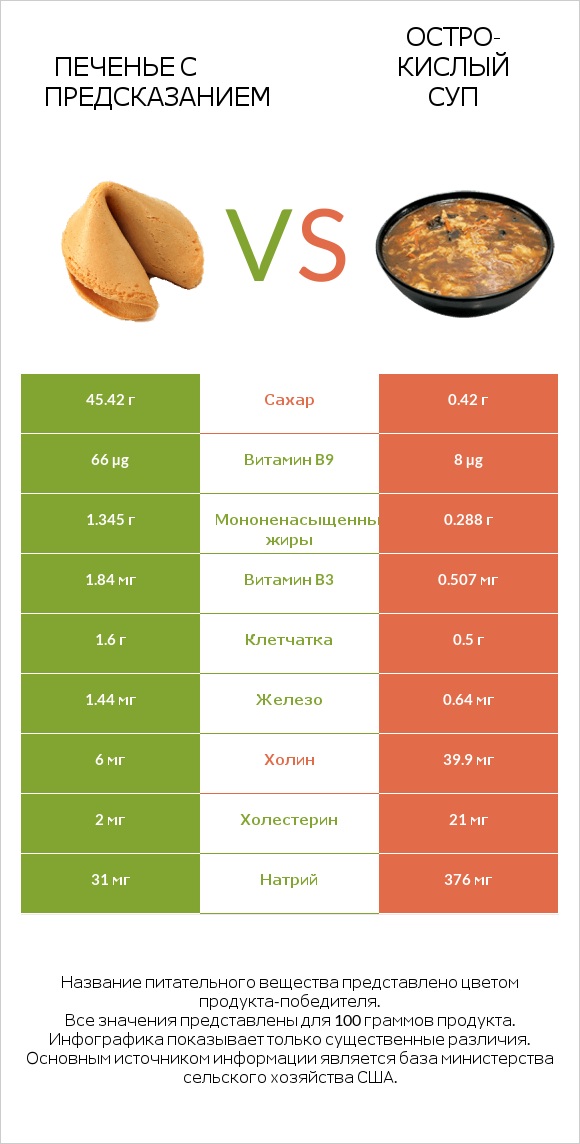 Печенье с предсказанием vs Остро-кислый суп infographic