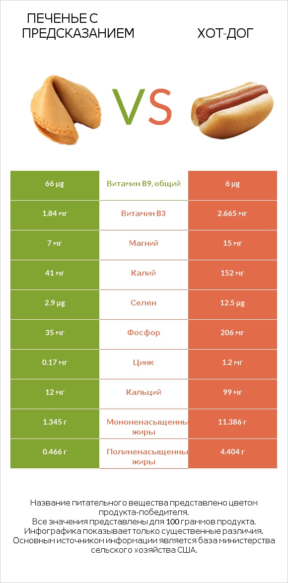 Печенье с предсказанием vs Хот-дог infographic