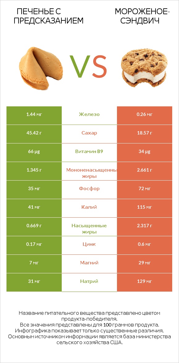 Печенье с предсказанием vs Мороженое-сэндвич infographic