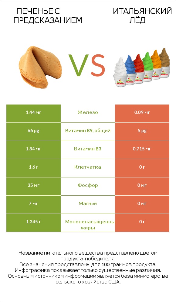 Печенье с предсказанием vs Итальянский лёд infographic
