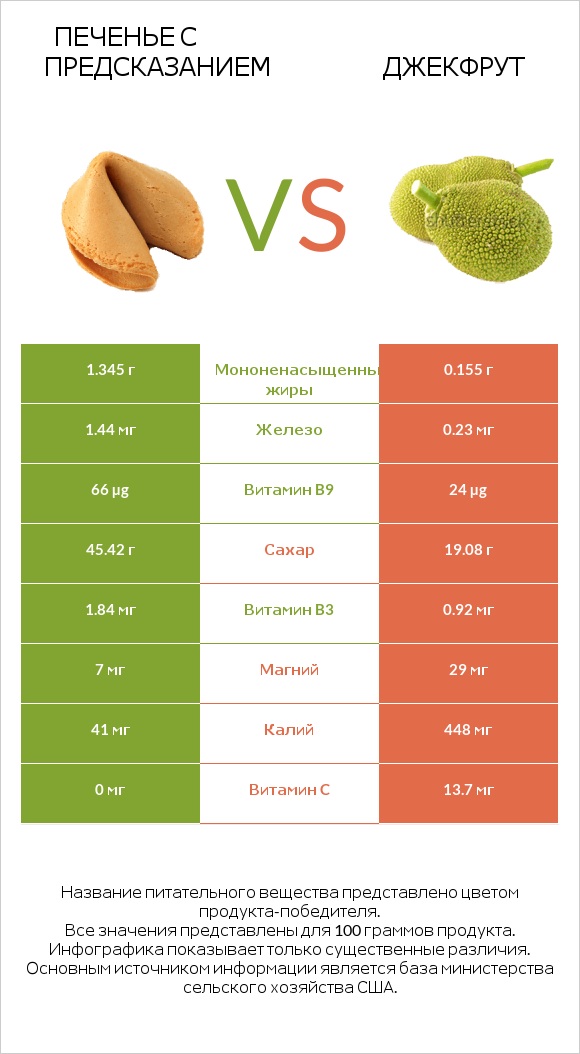 Печенье с предсказанием vs Джекфрут infographic