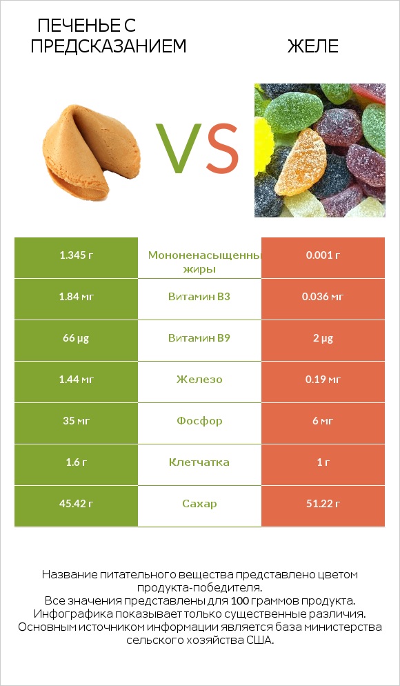 Печенье с предсказанием vs Желе infographic