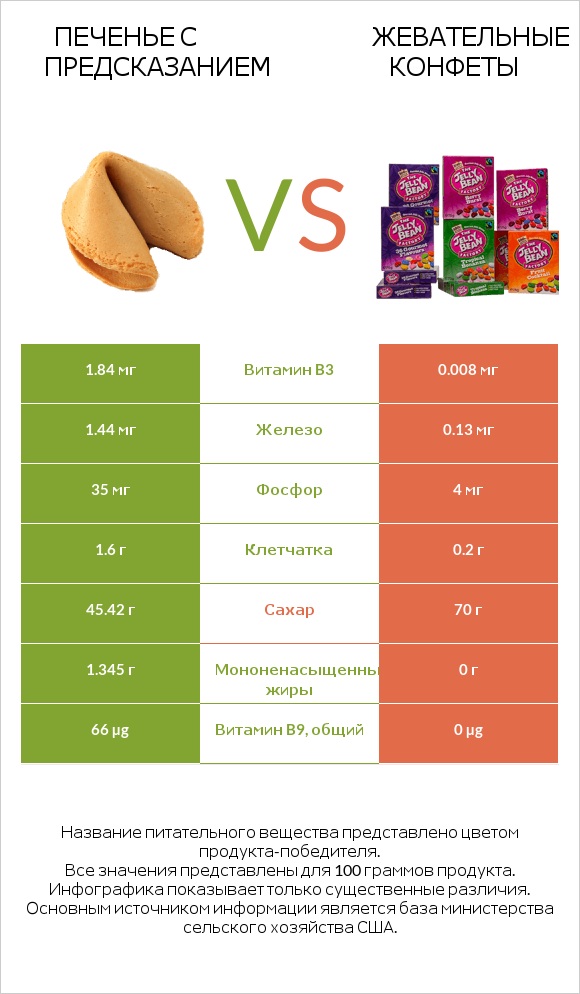 Печенье с предсказанием vs Жевательные конфеты infographic
