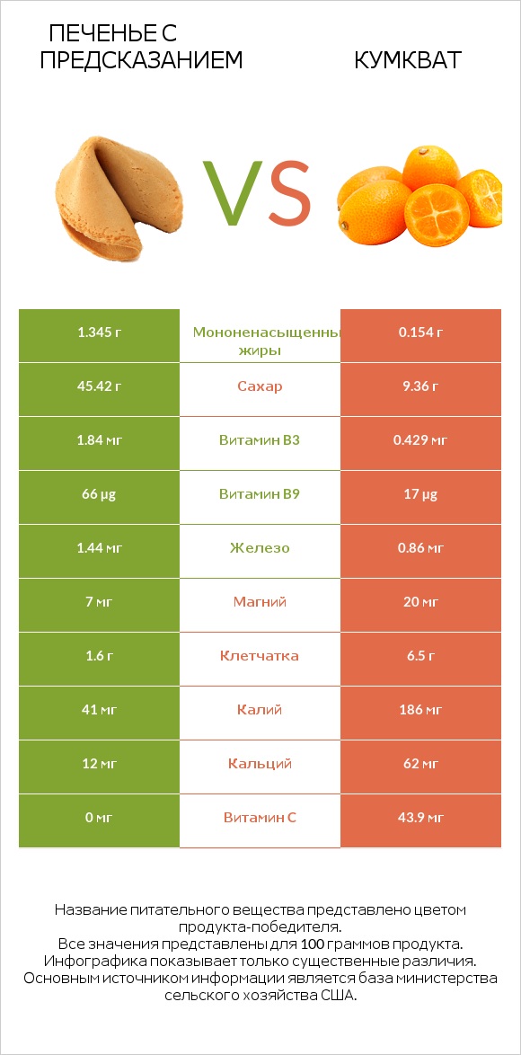 Печенье с предсказанием vs Кумкват infographic