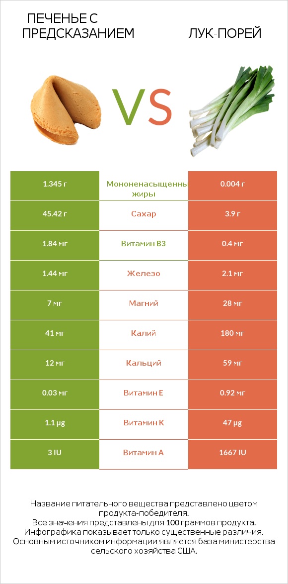 Печенье с предсказанием vs Лук-порей infographic