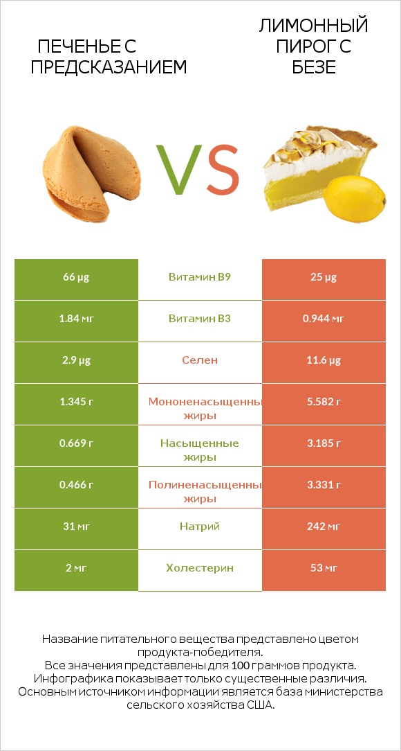 Печенье с предсказанием vs Лимонный пирог с безе infographic
