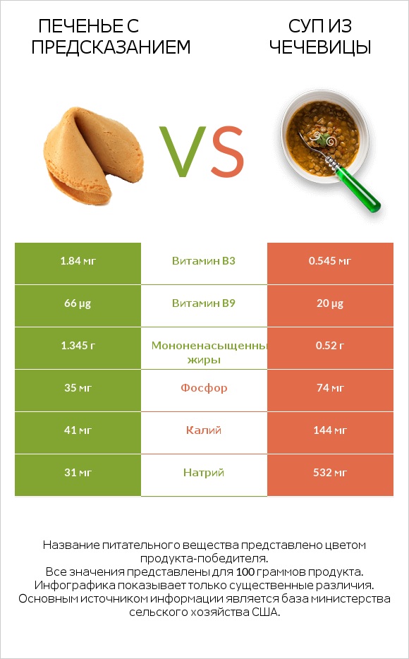 Печенье с предсказанием vs Суп из чечевицы infographic