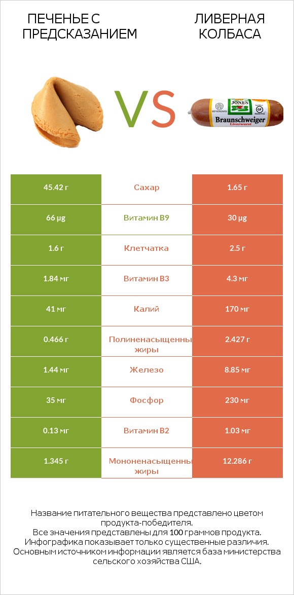 Печенье с предсказанием vs Ливерная колбаса infographic