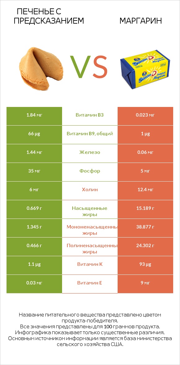 Печенье с предсказанием vs Маргарин infographic