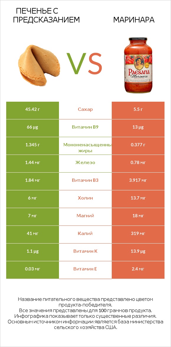 Печенье с предсказанием vs Маринара infographic