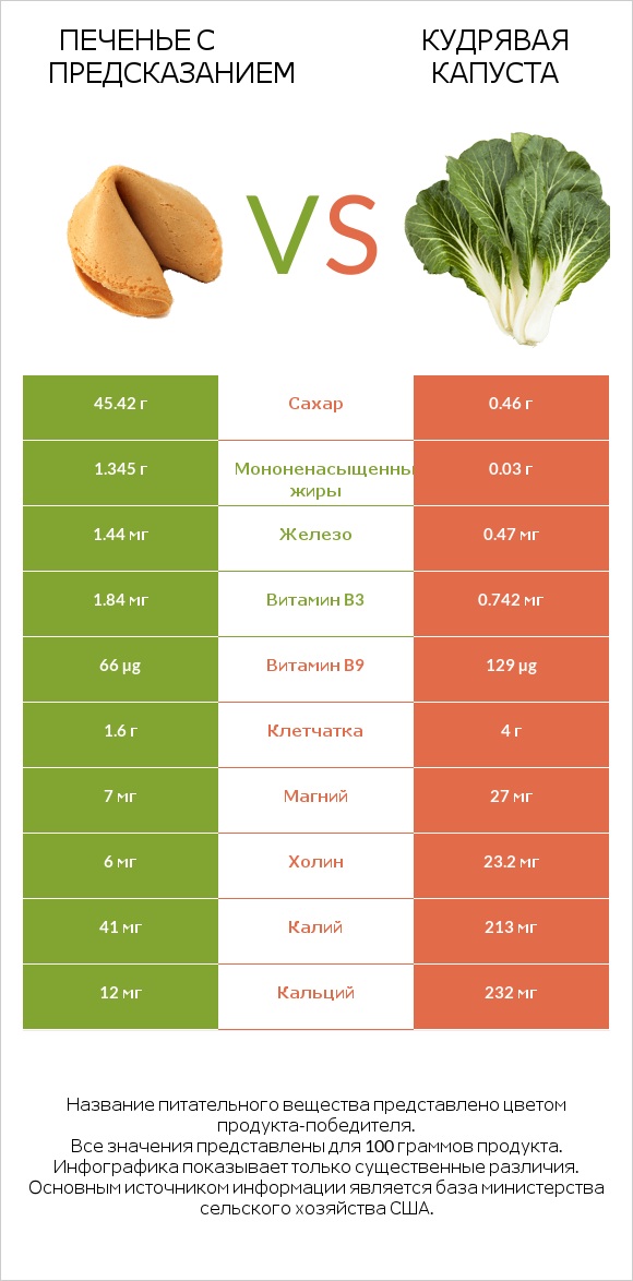 Печенье с предсказанием vs Кудрявая капуста infographic