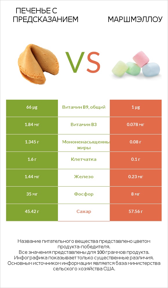 Печенье с предсказанием vs Маршмэллоу infographic