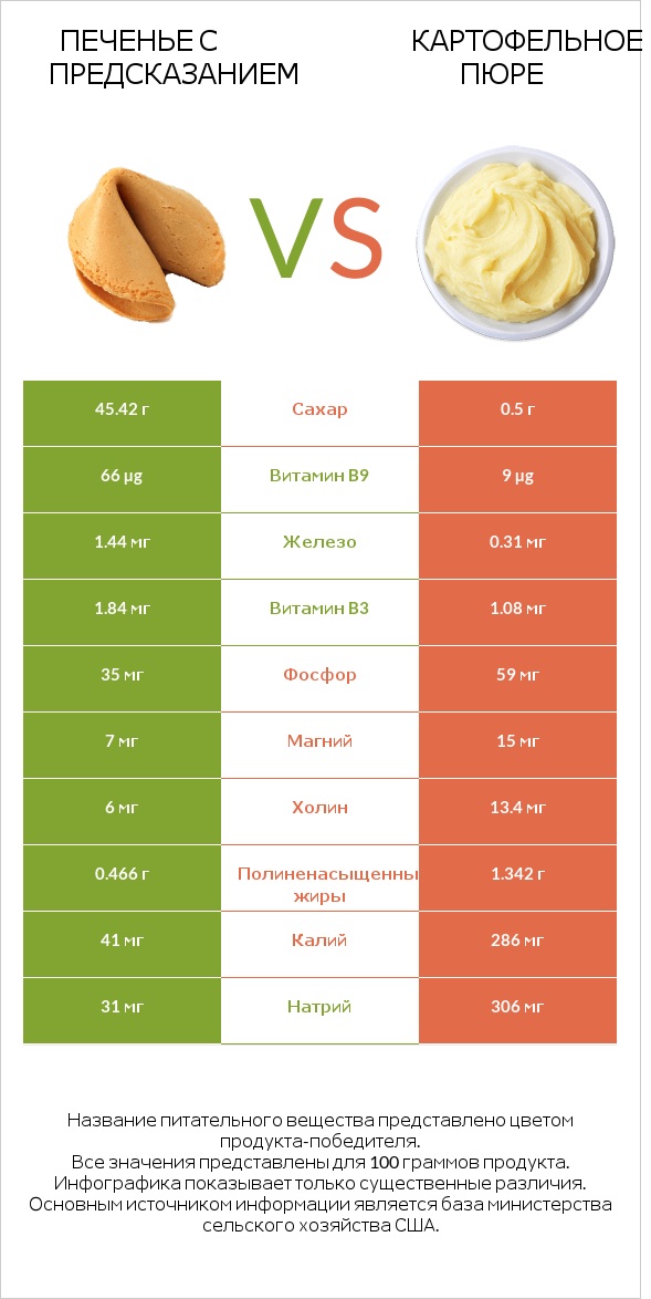 Печенье с предсказанием vs Картофельное пюре infographic
