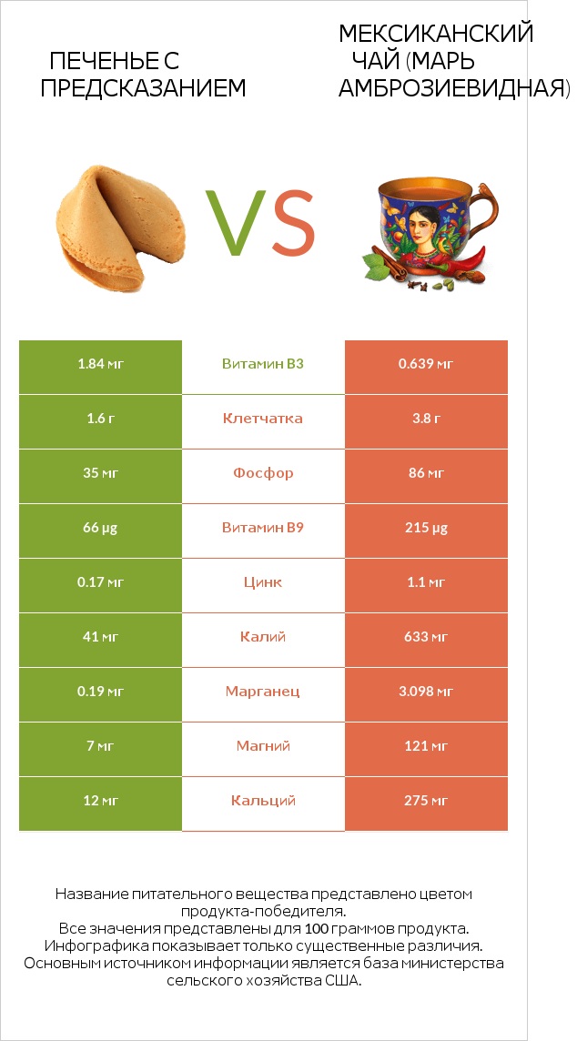 Печенье с предсказанием vs Мексиканский чай (Марь амброзиевидная) infographic