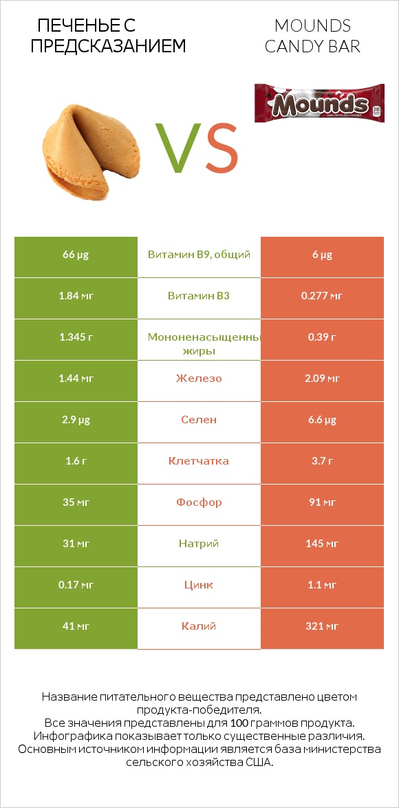 Печенье с предсказанием vs Mounds candy bar infographic