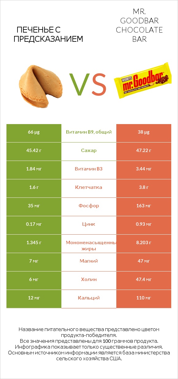 Печенье с предсказанием vs Mr. Goodbar infographic