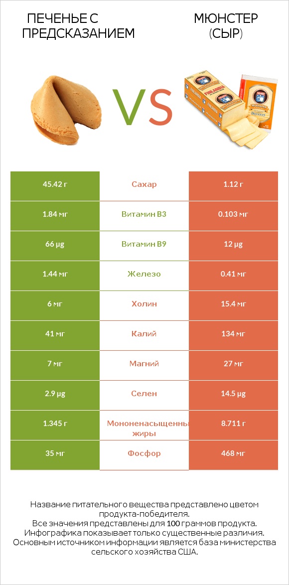 Печенье с предсказанием vs Мюнстер (сыр) infographic