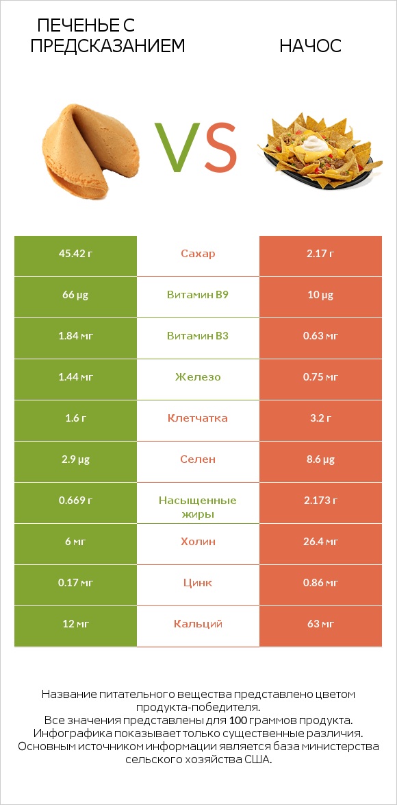 Печенье с предсказанием vs Начос infographic