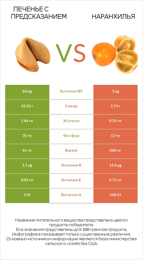 Печенье с предсказанием vs Наранхилья infographic