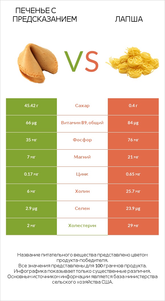 Печенье с предсказанием vs Лапша infographic