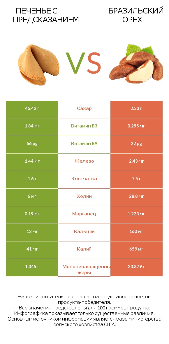 Печенье с предсказанием vs Бразильский орех infographic