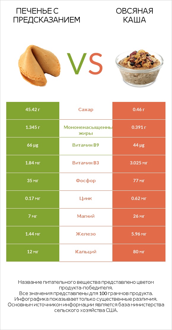 Печенье с предсказанием vs Овсяная каша infographic