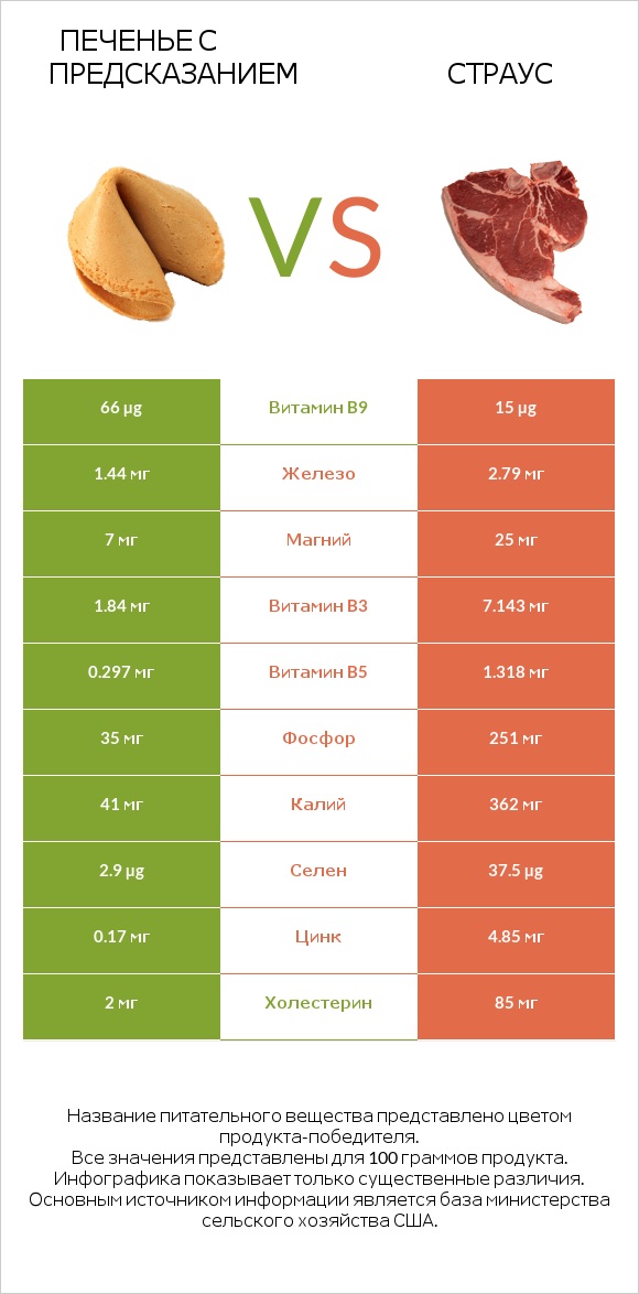 Печенье с предсказанием vs Страус infographic