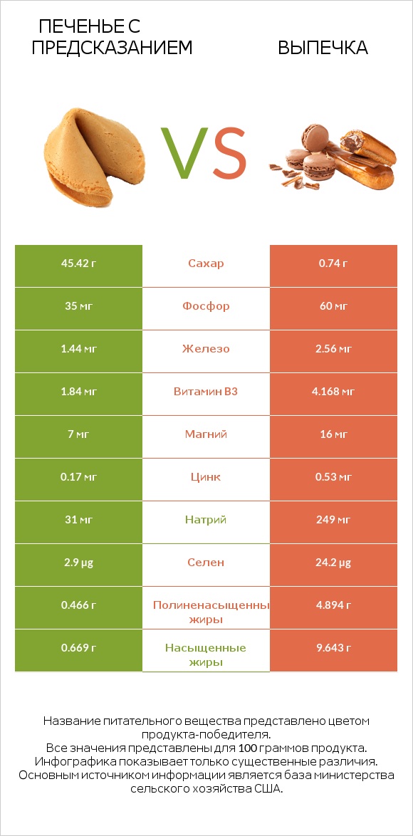 Печенье с предсказанием vs Выпечка infographic