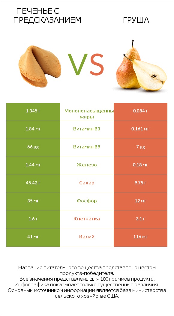 Печенье с предсказанием vs Груша infographic