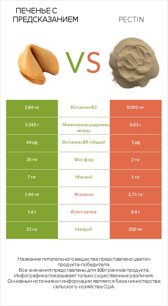 Печенье с предсказанием vs Pectin infographic