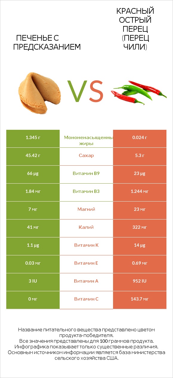 Печенье с предсказанием vs Красный острый перец (перец чили) infographic