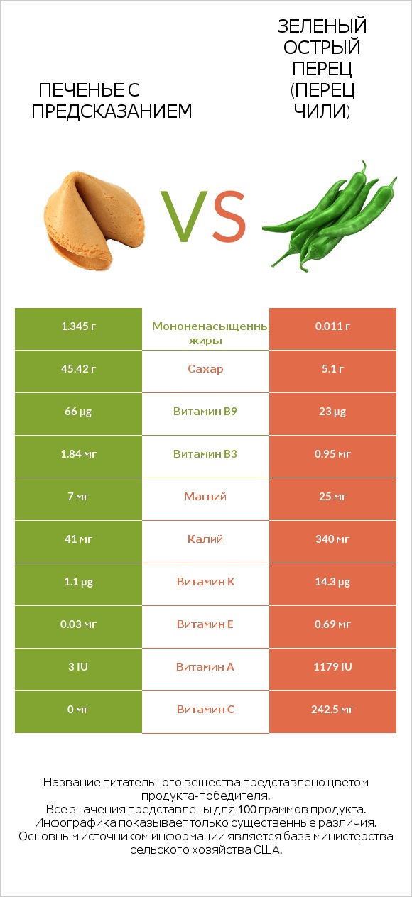 Печенье с предсказанием vs Зеленый острый перец (перец чили) infographic