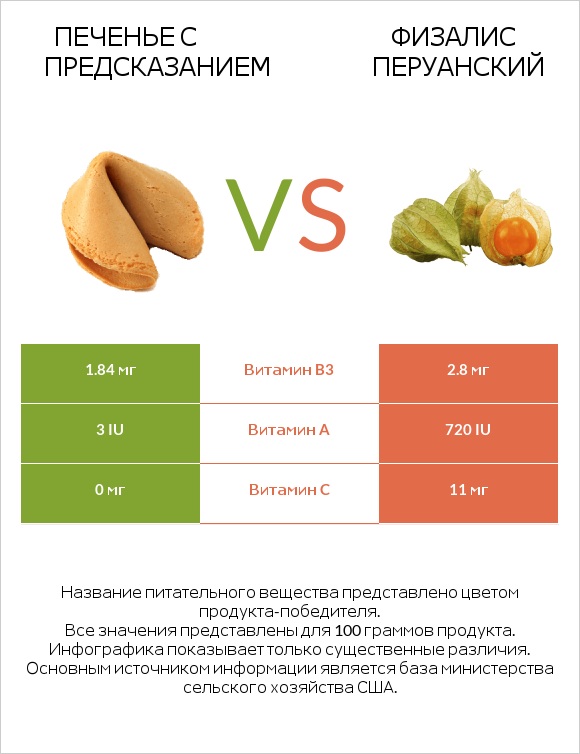 Печенье с предсказанием vs Физалис перуанский infographic