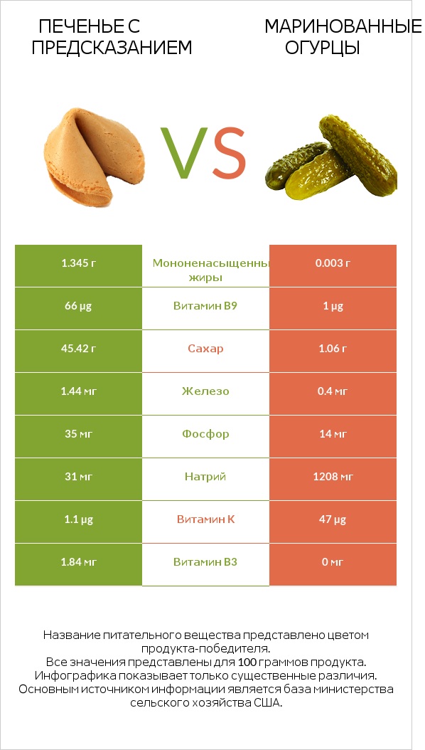 Печенье с предсказанием vs Маринованные огурцы infographic