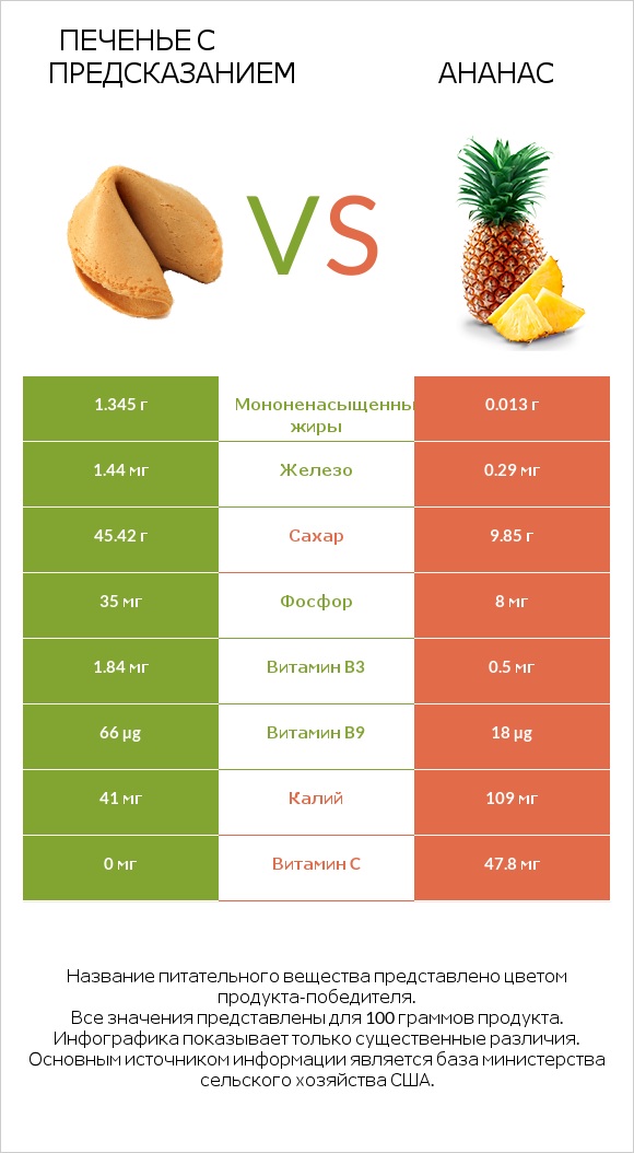 Печенье с предсказанием vs Ананас infographic