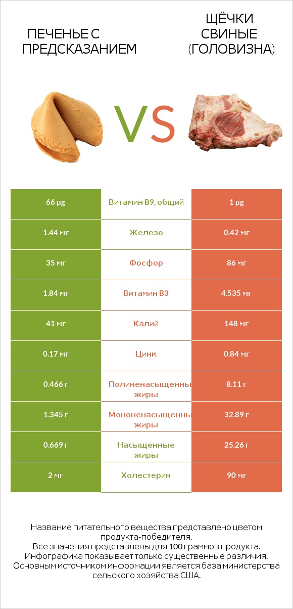 Печенье с предсказанием vs Щёчки свиные (головизна) infographic