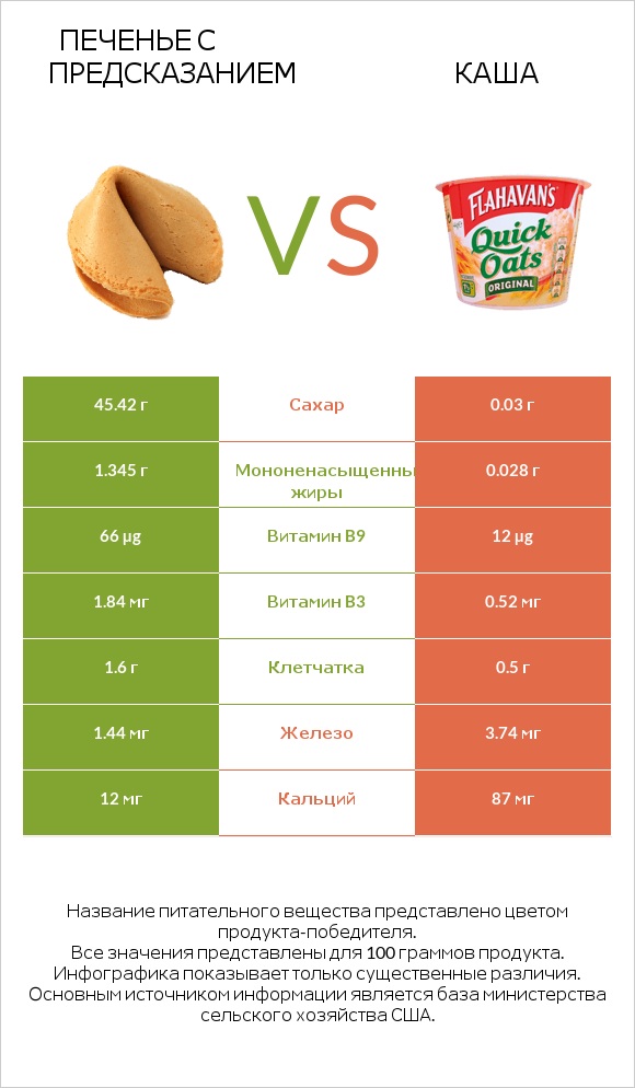 Печенье с предсказанием vs Каша infographic