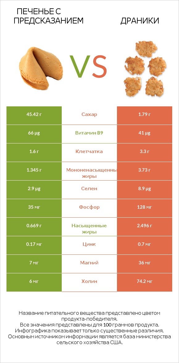 Печенье с предсказанием vs Драники infographic