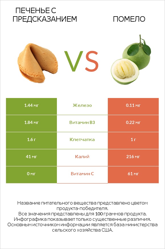 Печенье с предсказанием vs Помело infographic