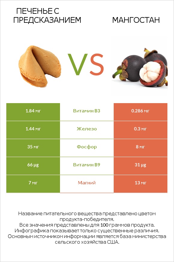 Печенье с предсказанием vs Мангостан infographic